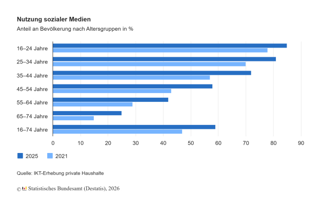 Social-Media-Aktivität legt zu, aber Deutschland unter EU-Durchschnitt - Nutzung sozialer Medien nach Altersgruppen: 2021 und 2025 im Vergleich – Quelle: Statistisches Bundesamt (Destatis)
